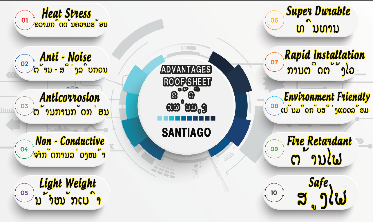 ADVANTAGES  ROOF SHEET  IN LAOS ແຜ່ນມຸງຄຸນປະໂຫຍດໃນປະເທດລາວ