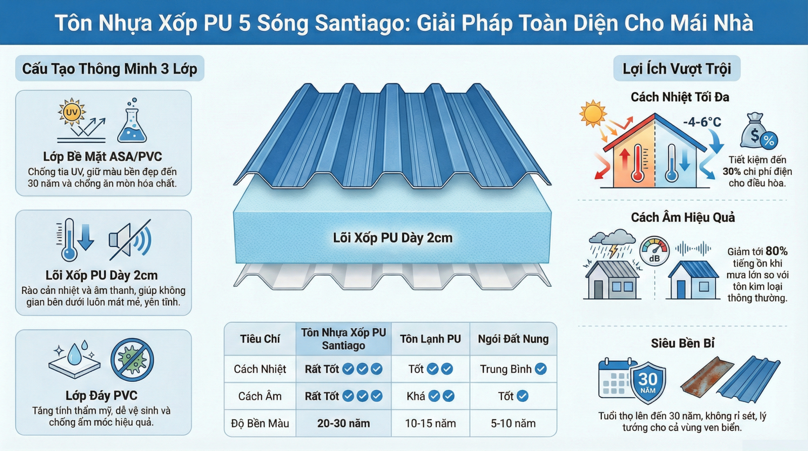 tôn nhựa pvc lõi xốp foarm pu cách nhiệt